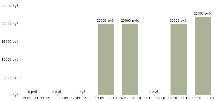Вакансии кредитный представитель банка Нижний новгород - Медиана зарплат кредитный представитель банка Нижний новгород за 2 месяца