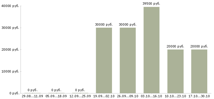 Вакансии курьер в организацию в Екатеринбурге - Медиана зарплат курьер в организацию в Екатеринбурге за 2 месяца