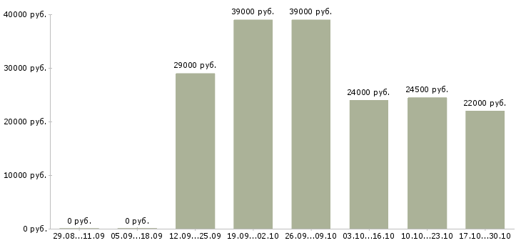 Вакансии мастер смены на производство в Воронеже - Медиана зарплат мастер смены на производство в Воронеже за 2 месяца