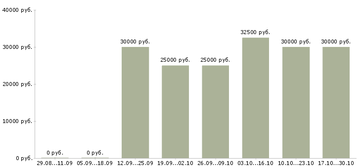 Вакансии медицинская сестра стоматологическая Санкт-петербург - Медиана зарплат медицинская сестра стоматологическая Санкт-петербург за 2 месяца
