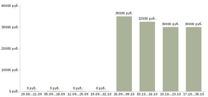 Вакансии менеджер по корпоративным продажам автомобилей в Костроме - Медиана зарплат менеджер по корпоративным продажам автомобилей в Костроме за 2 месяца