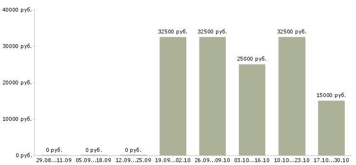 Вакансии менеджер по поиску объектов недвижимости Набережные челны - Медиана зарплат менеджер по поиску объектов недвижимости Набережные челны за 2 месяца