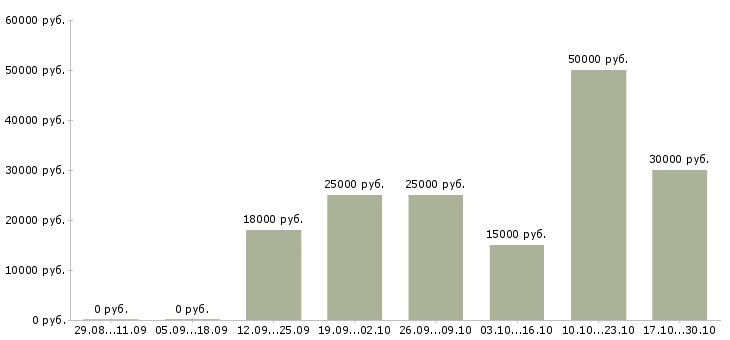 Вакансии менеджер по поиску персонала в Костроме - Медиана зарплат менеджер по поиску персонала в Костроме за 2 месяца