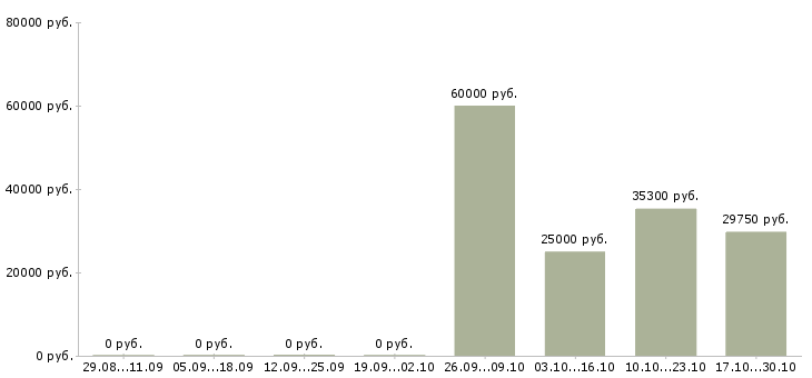 Вакансии менеджер по поиску персонала в Твери - Медиана зарплат менеджер по поиску персонала в Твери за 2 месяца