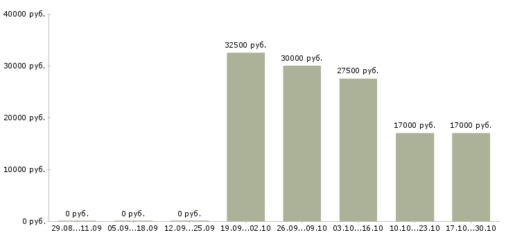 Вакансии менеджер по продажам гсм Йошкар-ола - Медиана зарплат менеджер по продажам гсм Йошкар-ола за 2 месяца