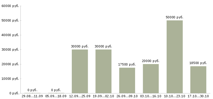 Вакансии менеджер по продвижению услуг в Иваново - Медиана зарплат менеджер по продвижению услуг в Иваново за 2 месяца
