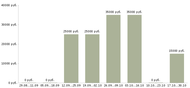 Вакансии менеджер поддержки продаж Адыгея - Медиана зарплат менеджер поддержки продаж Адыгея за 2 месяца