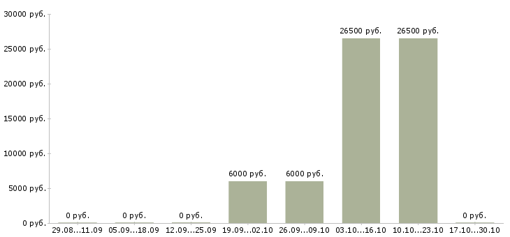 Вакансии менеджер технического отдела в Белгороде - Медиана зарплат менеджер технического отдела в Белгороде за 2 месяца