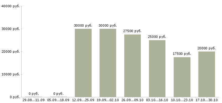 Вакансии на дому для новичков Симферополь - Медиана зарплат на дому для новичков Симферополь за 2 месяца