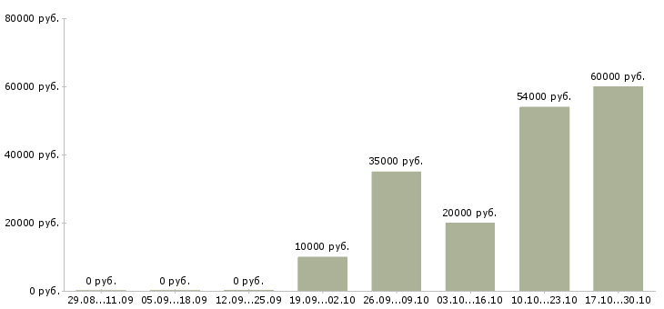 Вакансии обучаясь зарабатывай в Абакане - Медиана зарплат обучаясь зарабатывай в Абакане за 2 месяца