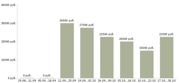 Вакансии подработка в интернете удаленно в Оренбурге - Медиана зарплат подработка в интернете удаленно в Оренбурге за 2 месяца