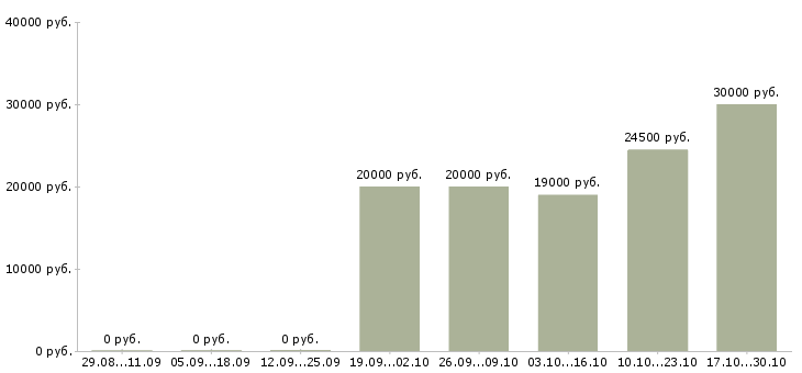 Вакансии подработка на дому для студентов в Иваново - Медиана зарплат подработка на дому для студентов в Иваново за 2 месяца