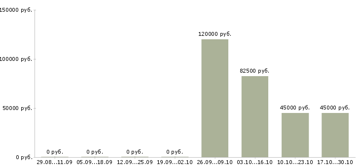Вакансии программист 1с зуп Татарстан - Медиана зарплат программист 1с зуп Татарстан за 2 месяца