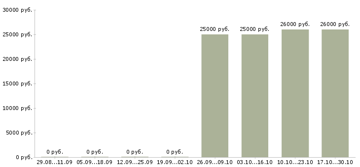 Вакансии продавец в магазин автозапчастей Санкт-петербург - Медиана зарплат продавец в магазин автозапчастей Санкт-петербург за 2 месяца