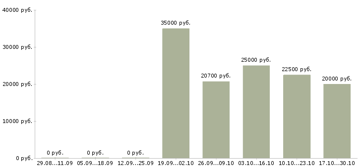 Вакансии продавец в торговый центр в Архангельске - Медиана зарплат продавец в торговый центр в Архангельске за 2 месяца