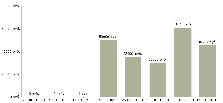Вакансии продавец в торговый центр в Балашихе - Медиана зарплат продавец в торговый центр в Балашихе за 2 месяца