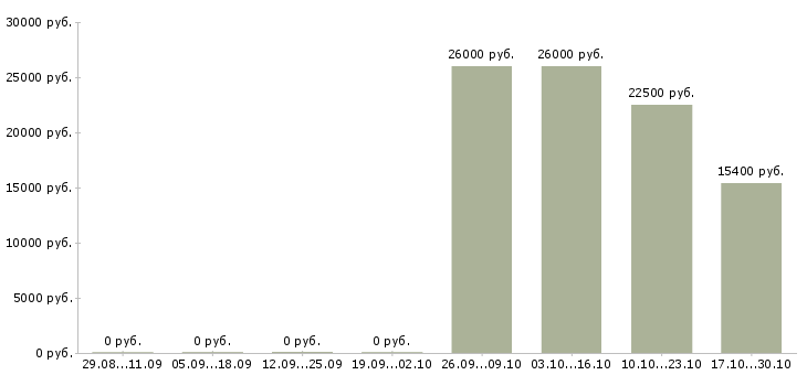 Вакансии рабочие на бытовую технику в Пензе - Медиана зарплат рабочие на бытовую технику в Пензе за 2 месяца
