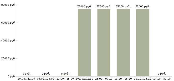 Вакансии руководитель корпоративного отдела продаж в Архангельске - Медиана зарплат руководитель корпоративного отдела продаж в Архангельске за 2 месяца