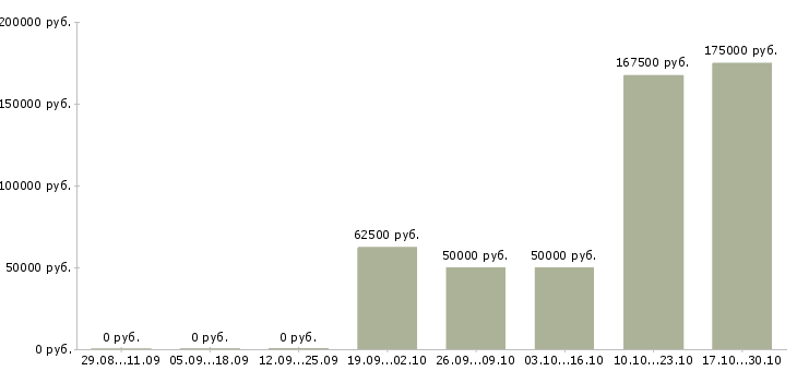 Вакансии руководитель отдела контроля качества в Калуге - Медиана зарплат руководитель отдела контроля качества в Калуге за 2 месяца