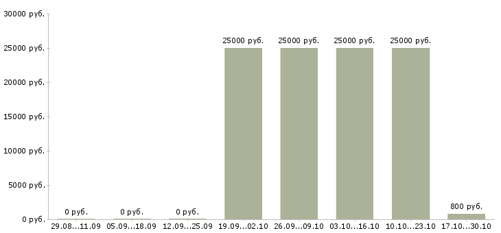 Вакансии сиделка с проживанием или приходящая в Москве - Медиана зарплат сиделка с проживанием или приходящая в Москве за 2 месяца
