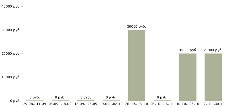 Вакансии сотрудник отдела рекламы в Барнауле - Медиана зарплат сотрудник отдела рекламы в Барнауле за 2 месяца