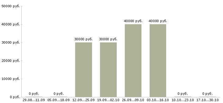 Вакансии сотрудник по совмещению в Владикавказе - Медиана зарплат сотрудник по совмещению в Владикавказе за 2 месяца