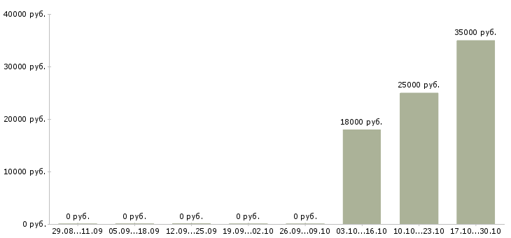 Вакансии специалист оптовых продаж в Челябинске - Медиана зарплат специалист оптовых продаж в Челябинске за 2 месяца