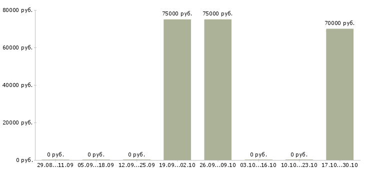 Вакансии специалист отдела недвижимости в Архангельске - Медиана зарплат специалист отдела недвижимости в Архангельске за 2 месяца