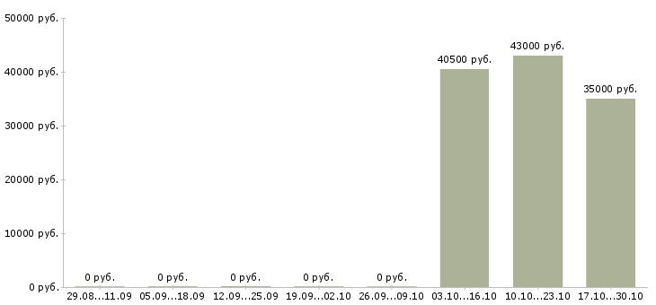 Вакансии специалист отдела недвижимости в Иркутске - Медиана зарплат специалист отдела недвижимости в Иркутске за 2 месяца