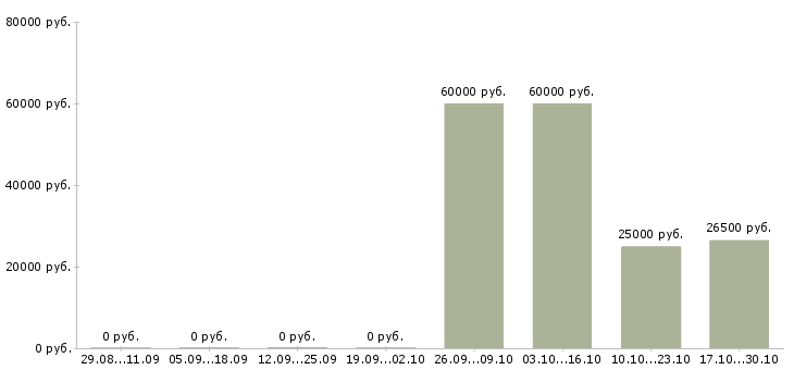 Вакансии специалист по корпоративным продажам в Королеве - Медиана зарплат специалист по корпоративным продажам в Королеве за 2 месяца