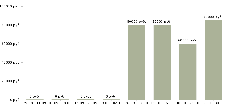 Вакансии специалист по регистрации медицинских изделий в Москве - Медиана зарплат специалист по регистрации медицинских изделий в Москве за 2 месяца