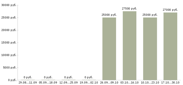 Вакансии стажер по продажам в Екатеринбурге - Медиана зарплат стажер по продажам в Екатеринбурге за 2 месяца
