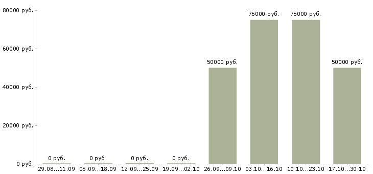 Вакансии технолог по сырью Мордовия - Медиана зарплат технолог по сырью Мордовия за 2 месяца