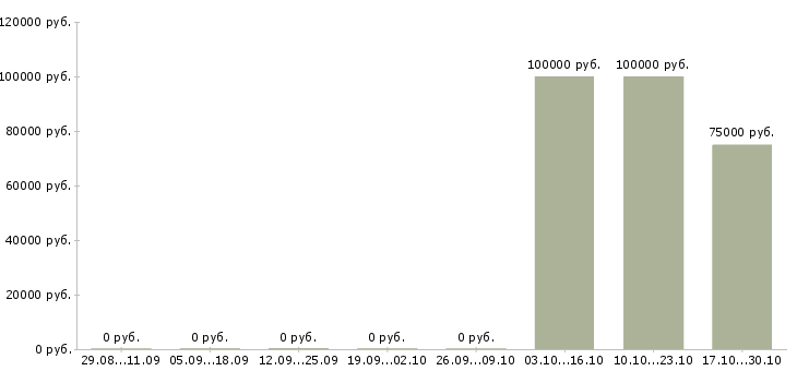 Вакансии технолог по сырью в Саранске - Медиана зарплат технолог по сырью в Саранске за 2 месяца