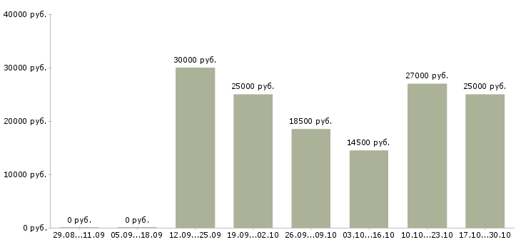 Вакансии требуются менеджеры в интернет магазин в Бийске - Медиана зарплат требуются менеджеры в интернет магазин в Бийске за 2 месяца