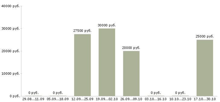 Вакансии требуются менеджеры интернет магазина в Дзержинске - Медиана зарплат требуются менеджеры интернет магазина в Дзержинске за 2 месяца