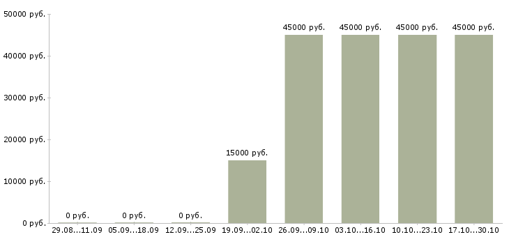 Вакансии требуются операторы пк Адыгея - Медиана зарплат требуются операторы пк Адыгея за 2 месяца