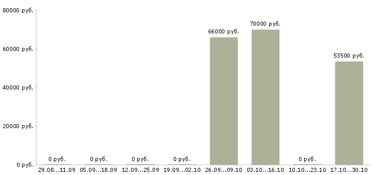 Вакансии требуются разнорабочие на вахту в Химках - Медиана зарплат требуются разнорабочие на вахту в Химках за 2 месяца