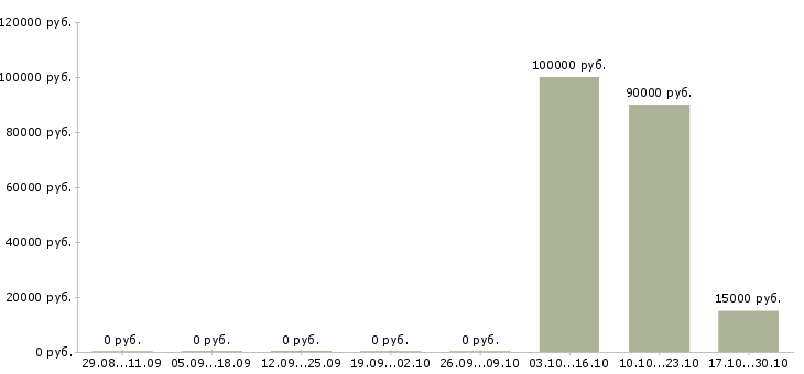Вакансии требуются сварщики накс в Тюмени - Медиана зарплат требуются сварщики накс в Тюмени за 2 месяца