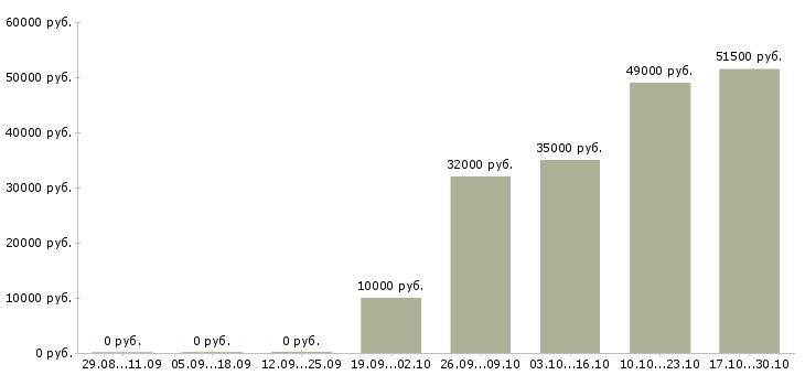 Вакансии уборщик вахта в Иваново - Медиана зарплат уборщик вахта в Иваново за 2 месяца