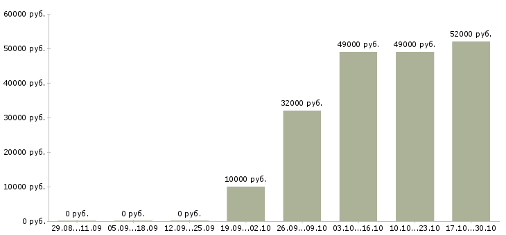 Вакансии уборщик вахта в Оренбурге - Медиана зарплат уборщик вахта в Оренбурге за 2 месяца