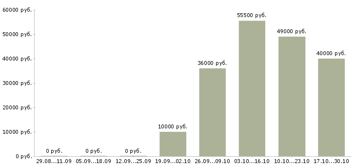 Вакансии уборщики вахта в Волгограде - Медиана зарплат уборщики вахта в Волгограде за 2 месяца