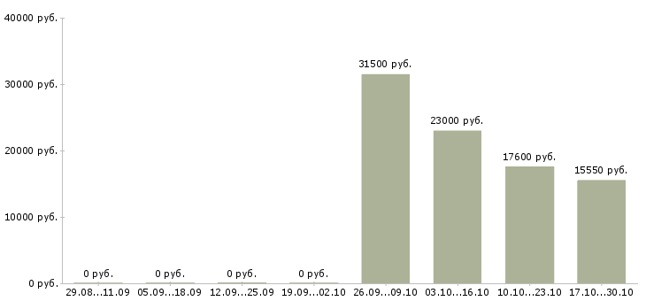 Вакансии упаковщик в ночь в Самаре - Медиана зарплат упаковщик в ночь в Самаре за 2 месяца