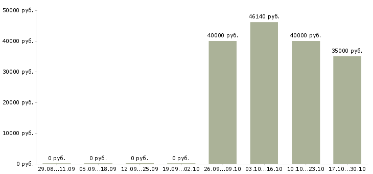 Вакансии фасовщик одежды в Тамбове - Медиана зарплат фасовщик одежды в Тамбове за 2 месяца