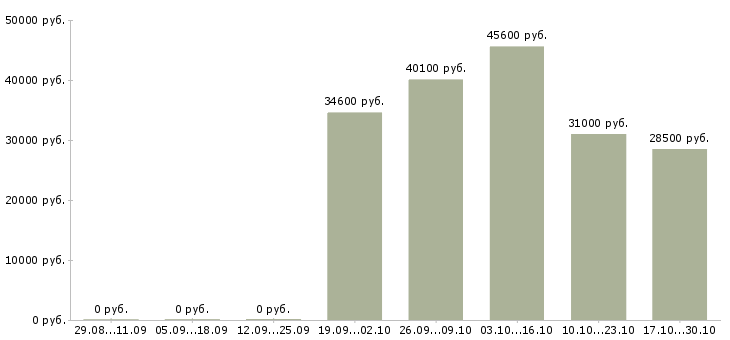 Вакансии фасовщик одежды в Туле - Медиана зарплат фасовщик одежды в Туле за 2 месяца