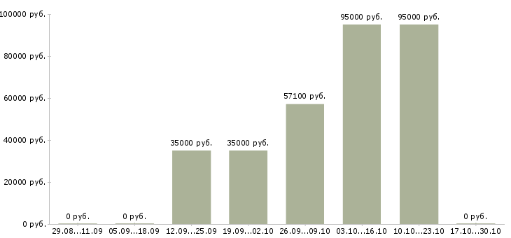 Вакансии электрогазосварщики накс в Владимире - Медиана зарплат электрогазосварщики накс в Владимире за 2 месяца