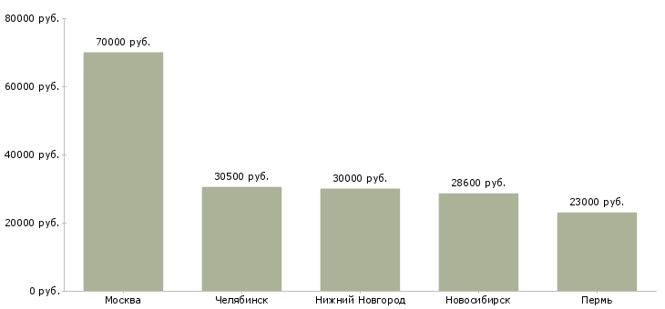 Поиск работы оператор отдела управления персоналом-Медиана зарплаты для вакансии «оператор отдела управления персоналом» в других городах
