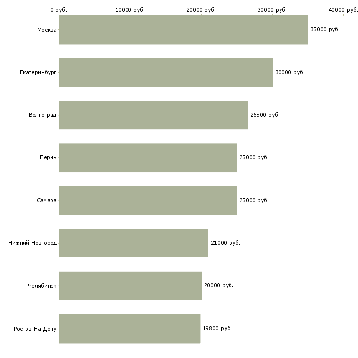Поиск работы повар на кухню в кафе-Медиана зарплаты для вакансии «повар на кухню в кафе» в других городах