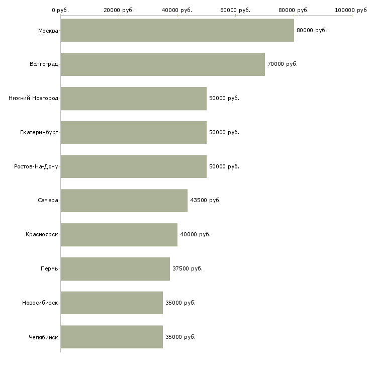 Поиск работы руководитель отдела контроля качества-Медиана зарплаты для вакансии «руководитель отдела контроля качества» в других городах