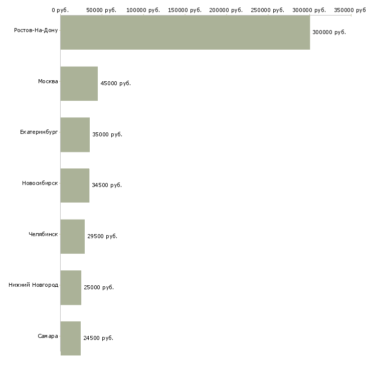 Поиск работы руководитель пищевого производства-Медиана зарплаты для вакансии «руководитель пищевого производства» в других городах